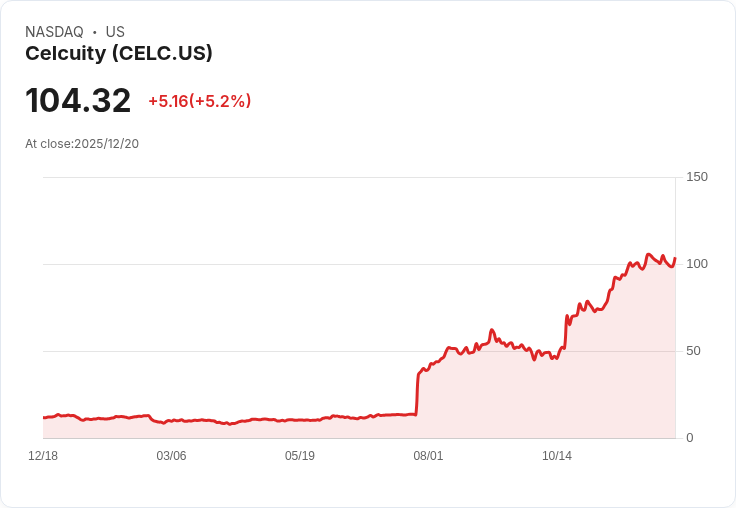 【04:23 即時新聞】Celcuity (CELC) 盤中大漲5.20% 技術指標止穩轉強