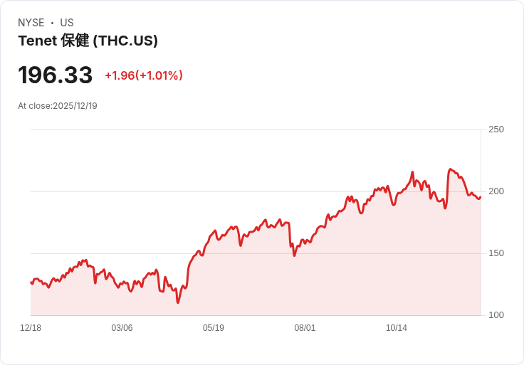 美國醫療股大翻身！Tenet Healthcare股價飆漲背後藏著哪些投資密碼？