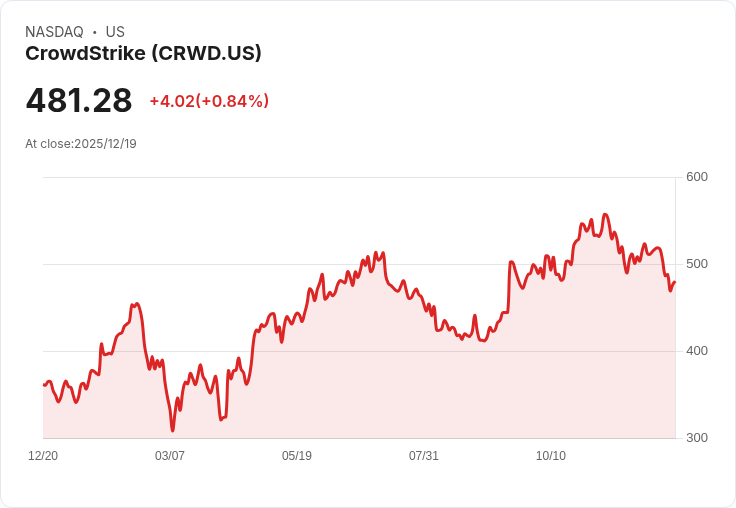 CrowdStrike (CRWD) 第三季業績強勁 DA Davidson重申580美元目標價！