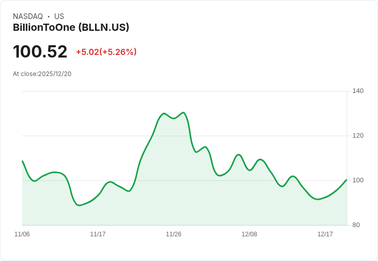 【00:30 即時新聞】BillionToOne(BLLN)大漲5.17％ 技術面反彈動能明顯增強