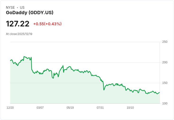 GoDaddy (GDDY) 推出AI身份服務，能否改變競爭格局？