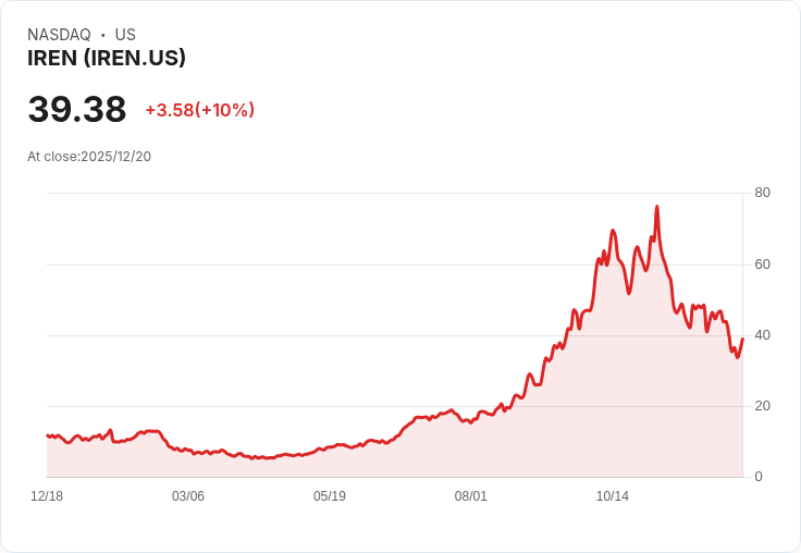 【04:00 即時新聞】IREN大漲10％，K值急彈技術面轉強