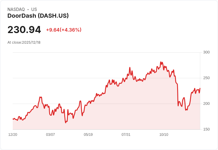 DoorDash 突圍而出!2025年餐飲股中表現最佳,漲幅達37.67%