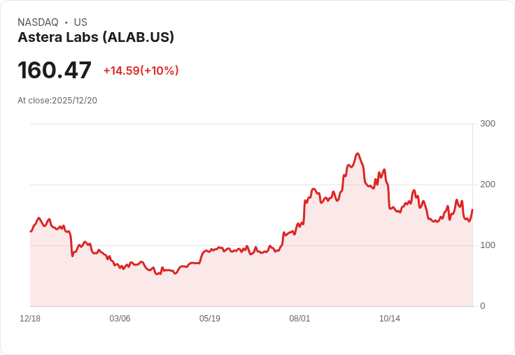 【01:36 即時新聞】Astera Labs (ALAB) 暴漲 10％ ─ 摩根士丹利力捧AI資料中心小型股