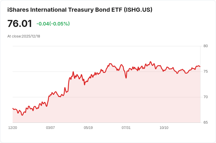 iShares 1-3年國際公債ETF 宣佈年度分配金高達$1.0923!