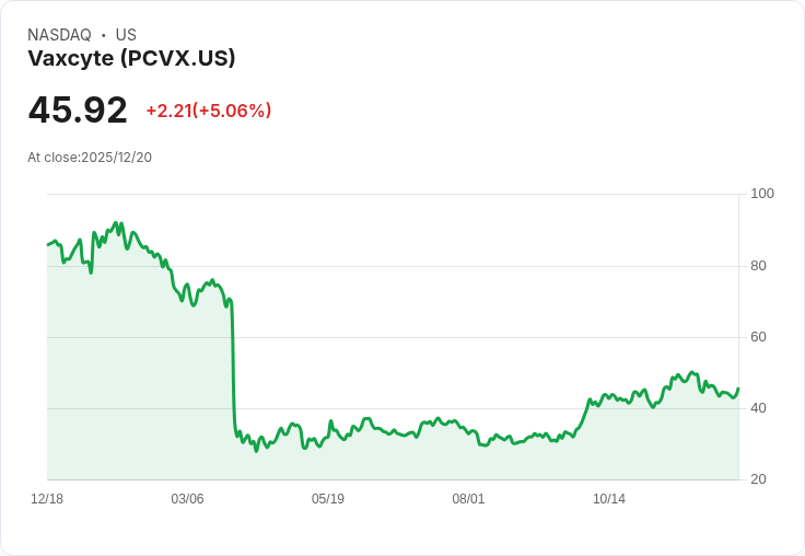 【03:30 即時新聞】Vaxcyte (PCVX) 盤中飆漲逾5％ 技術指標出現短線強彈訊號
