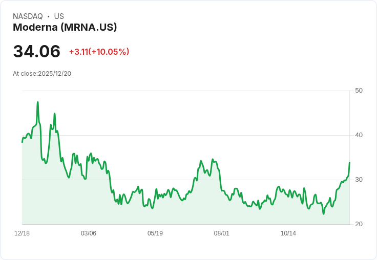 【01:26 即時新聞】Moderna(MRNA)盤中大漲逾10% 受惠CEPI支持新型禽流感疫苗三期臨床試驗