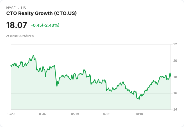 CTO Realty以7800萬美元出售達拉斯生活中心，資本回收助力新投資