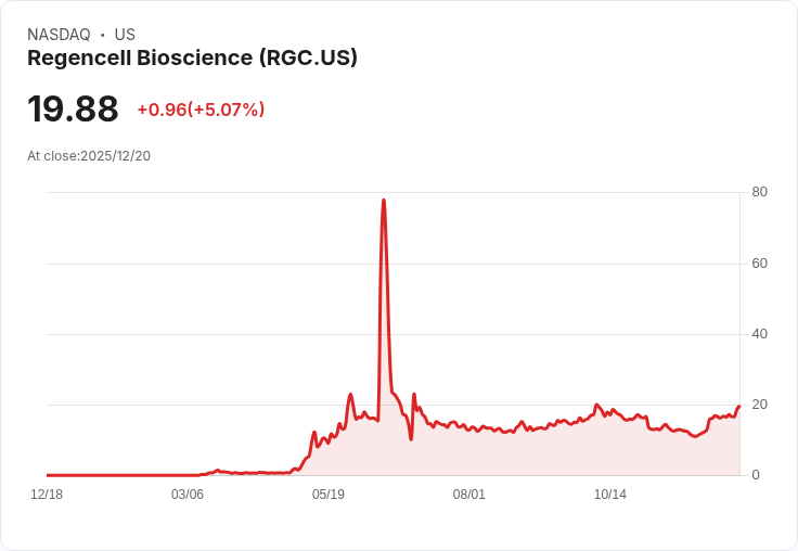 【04:47 即時新聞】Regencell Bioscience (RGC) 強勢大漲 5.36％ 技術指標全線翻多