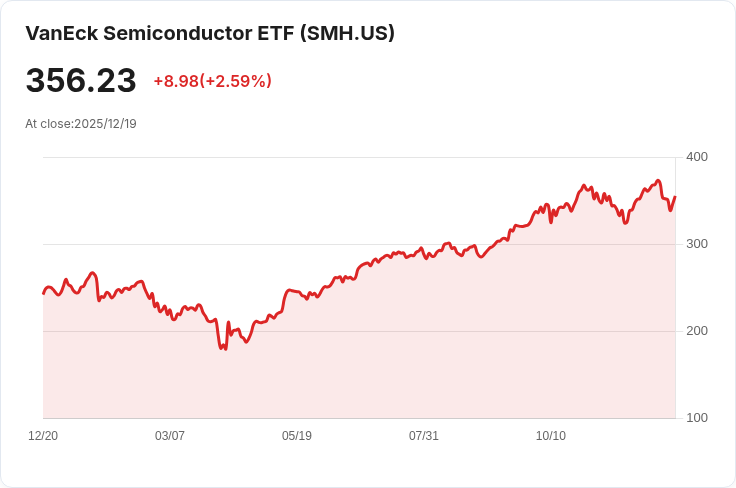 半導體ETF在2025年大幅超越S&P 500，明年再創佳績的原因揭曉！
