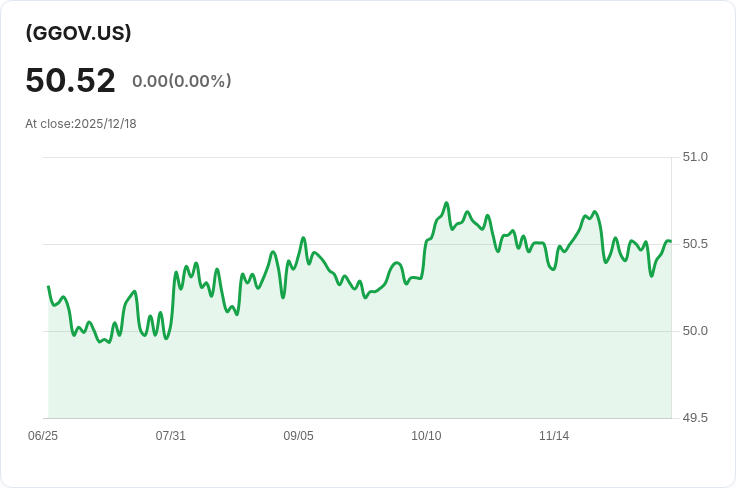 iShares全球政府債券美元對沖ETF宣佈年度分配，股東可望獲得$1.6192回報！