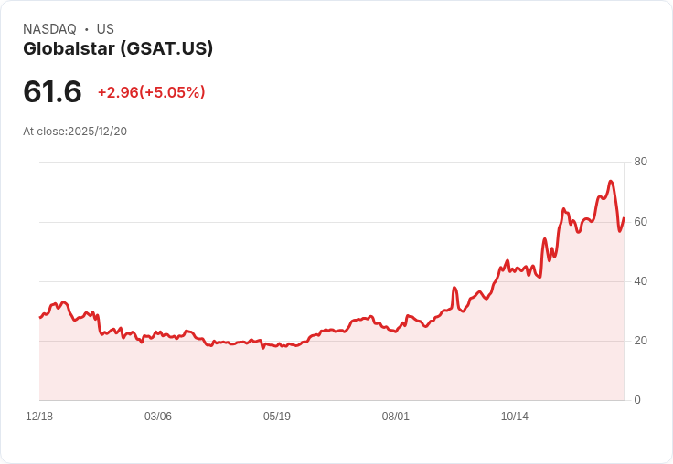 【00:57 即時新聞】Globalstar (GSAT) 盤中飆漲5％ 技術底部反彈訊號增強