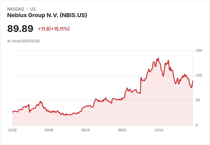 【04:20 即時新聞】Nebius Group (NBIS) 盤中急漲15％ 傳AI題材、併購預期受矚