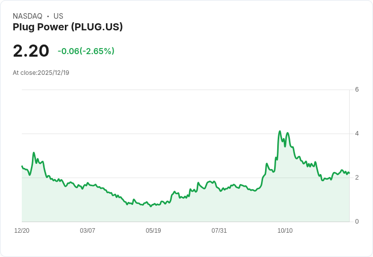 投資$1,000於PLUG是否值得？高風險、高回報的氫能市場前景引發熱議！