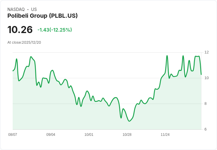 【04:50 即時新聞】Polibeli Group (PLBL) 重挫12％，技術面乖離、指標轉弱引關注