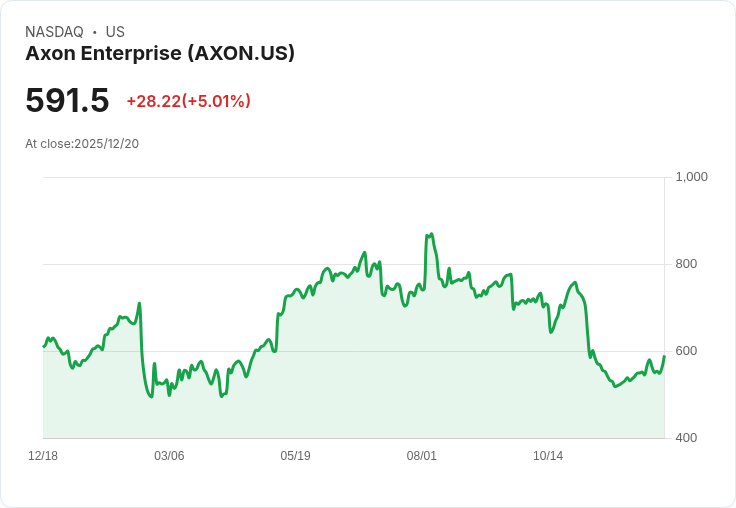 【03:36 即時新聞】Axon Enterprise（AXON）盤中急漲5％ 技術指標持續轉強動能明顯