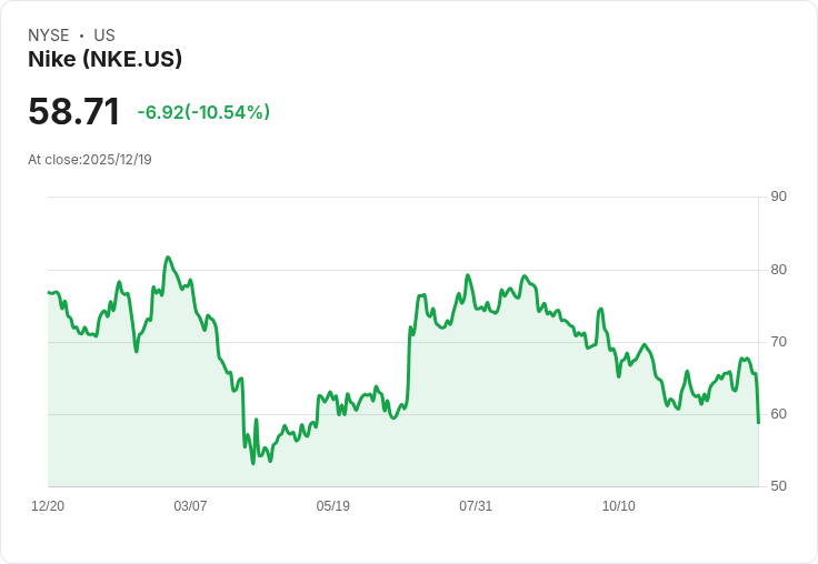 尼克(Nike)股價狂跌10.5％，中國銷售疲軟與利潤壓力成主因！