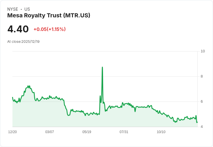 梅薩權益信託宣佈每股$0.0186特別股息，投資人注意！