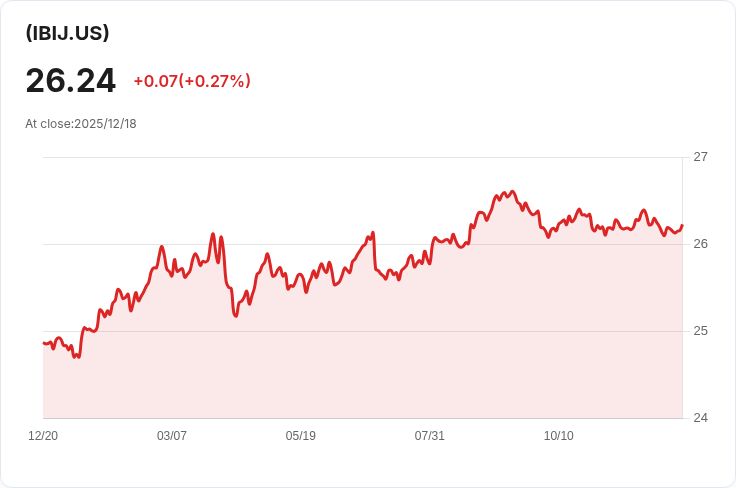 iShares iBonds 2033年到期TIPS ETF 宣佈季度配息 $0.3108,投資者注意!