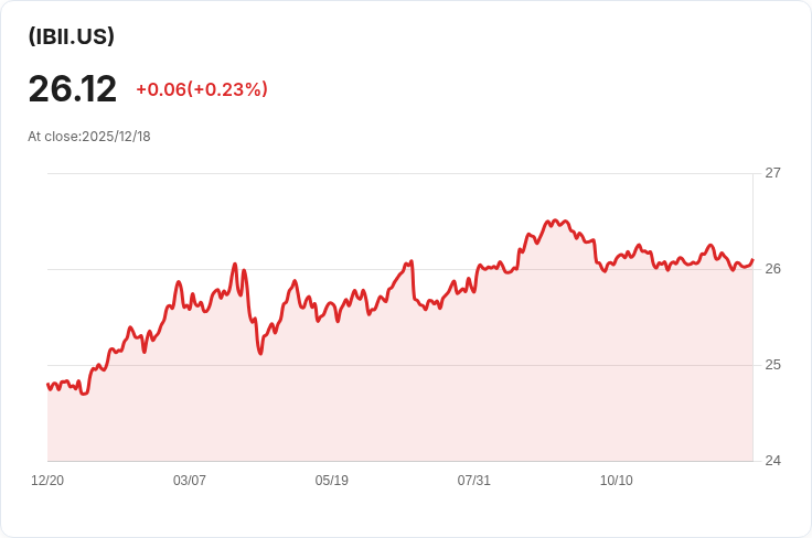 iShares iBonds Oct 2032 TIPS ETF 宣佈每季派息 $0.3083,投資者注意!
