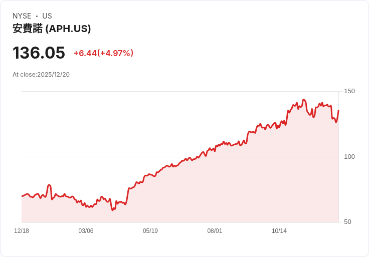 【03:06 即時新聞】Amphenol (APH) 漲幅逾5%|K值走升、MACD翻多帶動技術反彈