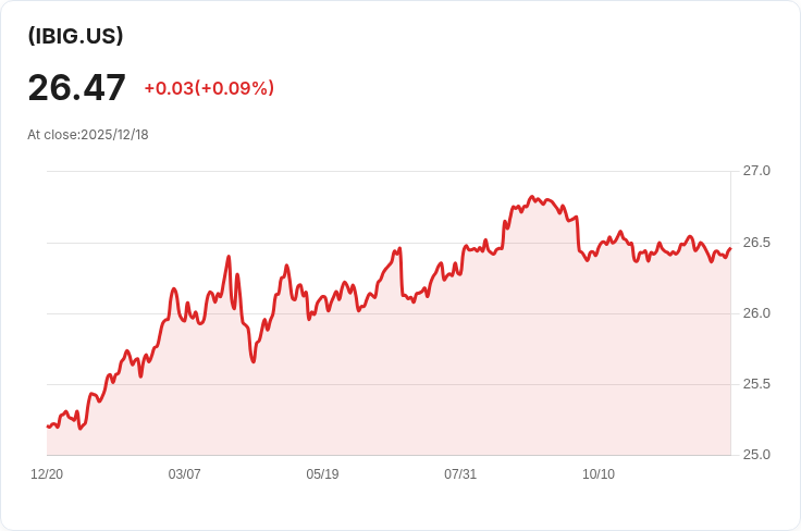 iShares iBonds 2030年到期TIPS ETF 宣佈每季分配金額 $0.3914,投資者注意!