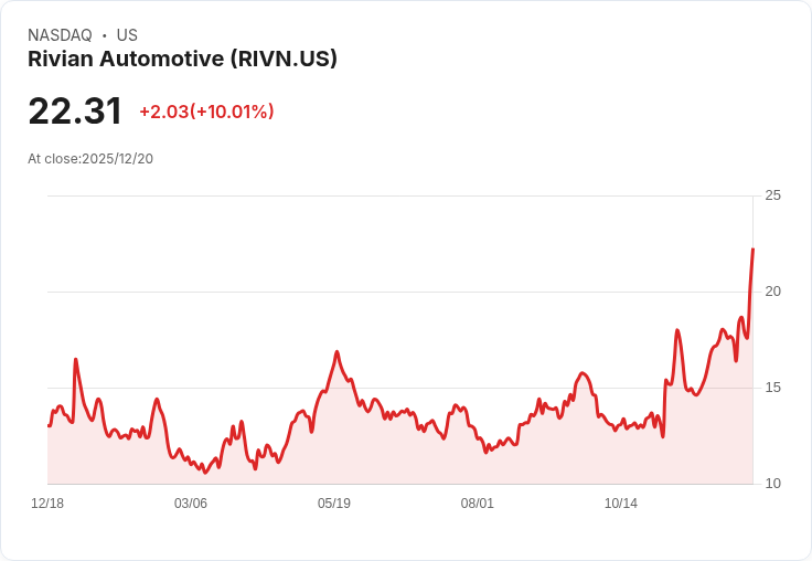 【01:06 即時新聞】Rivian Automotive (RIVN) 急漲 10%:獲外資升評、AI產品線帶動市場信心