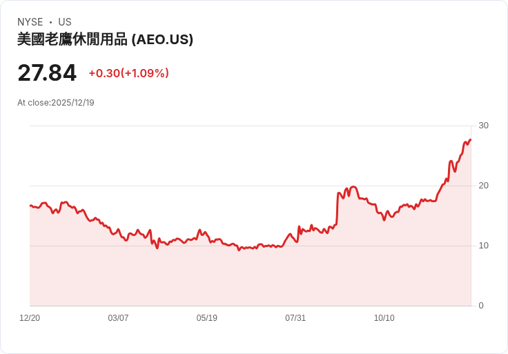美國鷹服飾年初至今表現最佳,股價飆升65.21%!