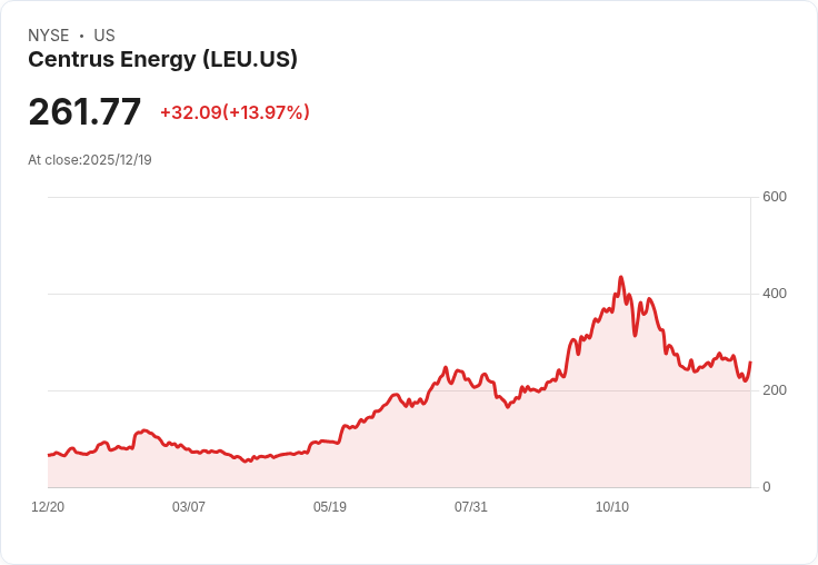 美股Centrus Energy投資者必知的兩大關鍵資訊：獨特優勢與未來展望