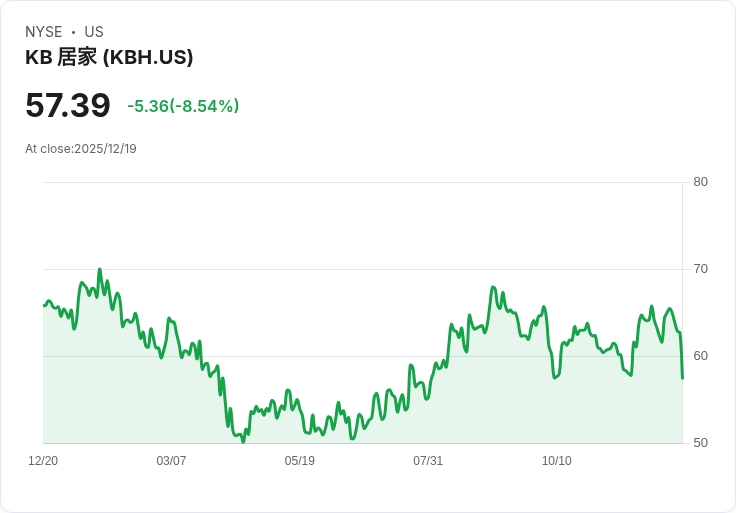 KB Home第四季財報不如預期，CEO坦言房市挑戰重重