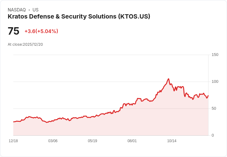 【00:33 即時新聞】Kratos Defense (KTOS)急漲5.0%/受美軍無人系統需求爆發與重磅法案推升