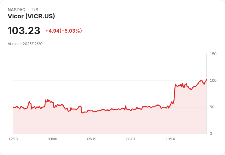 【02:35 即時新聞】Vicor (VICR) 強漲 5% 盤中刷新高,技術指標多頭延續