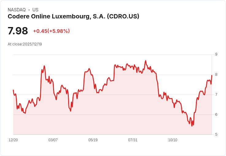 全球體育博彩蓬勃發展,Codere Online是否值得風險投資?股價低於8美元!