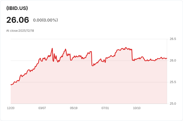 iShares iBonds 2027年期TIPS ETF 宣佈每季分配金$0.2857,投資者快來關注!