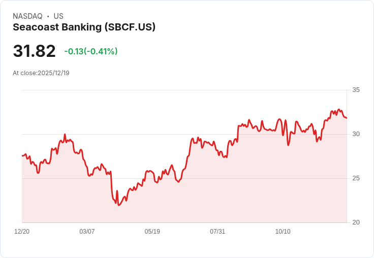 Seacoast Banking再度啟動150萬美元股票回購計畫，展現信心與增長潛力！