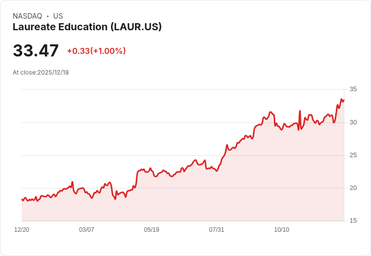 教育服務股中,Laureate Education 年初至今表現最佳,漲幅高達83%!