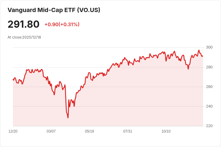 Vanguard中型股ETF宣佈季度分配金$1.1480，投資者需注意！