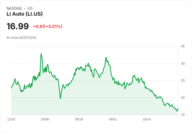 【00:12 即時新聞】Li Auto (LI) 強漲5％：KD指標低檔反彈，短線技術面改善