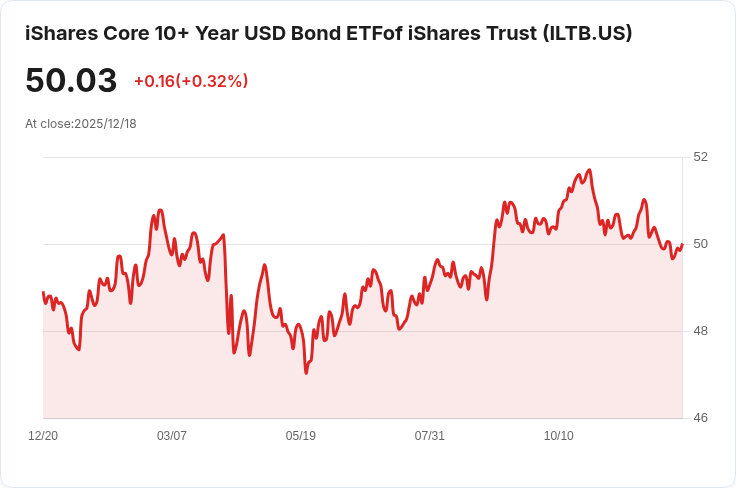 iShares Core 10+年美債ETF 宣佈每月分配金額 $0.1977,引發投資者關注!