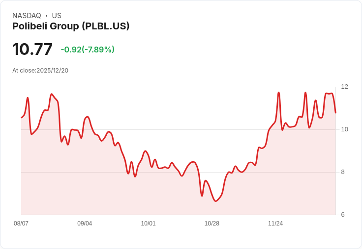 【00:48 即時新聞】Polibeli Group (PLBL) 下跌7.88% — 技術指標翻弱導致賣壓加重
