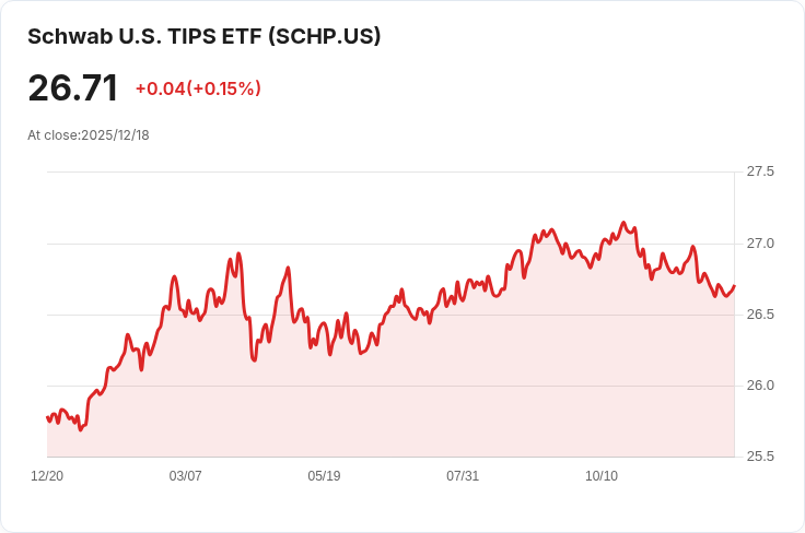 施瓦布美國TIPS ETF 宣佈每月配息0.1766美元，投資者關注收益率