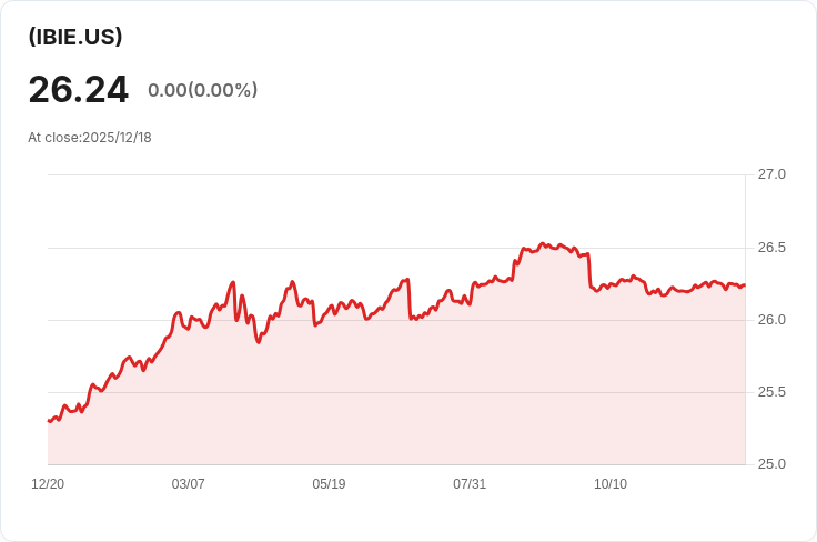 iShares iBonds 2028年到期TIPS ETF 宣佈每季發放$0.2830的股息！