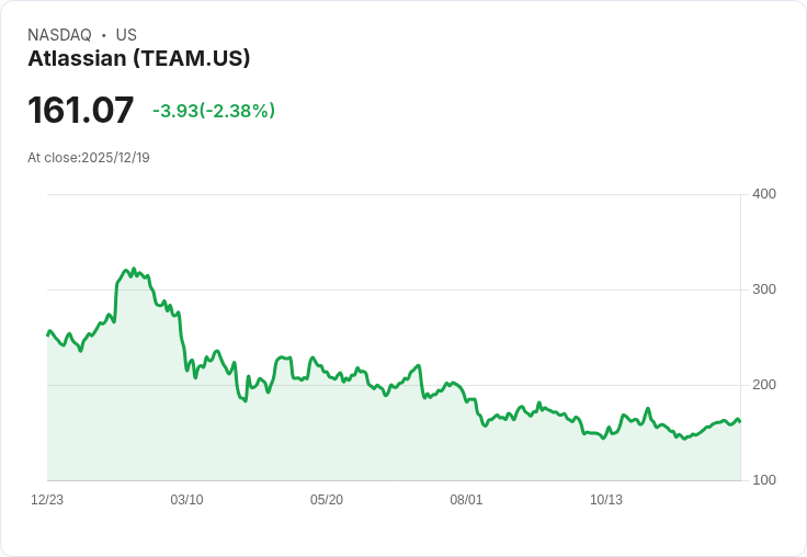 BTIG分析師看好Atlassian (TEAM)，AI風險被誇大，目標價220美元！