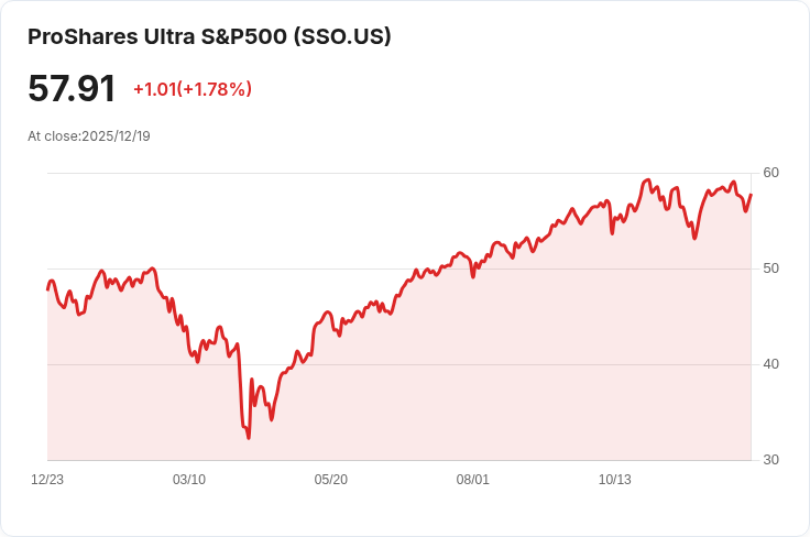 SPXL與SSO：這些槓桿ETF的劇烈波動是否值得投資者冒險？