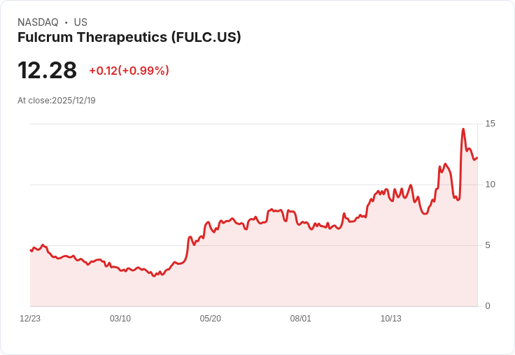 分析師看好Fulcrum Therapeutics (FULC)，PIONEER研究傳來利好訊息，股價潛力高達90％！