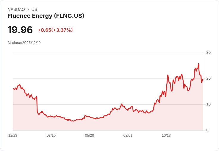 Fluence Energy (FLNC) 能否將英國成功經驗轉化為穩定的訂單質量？