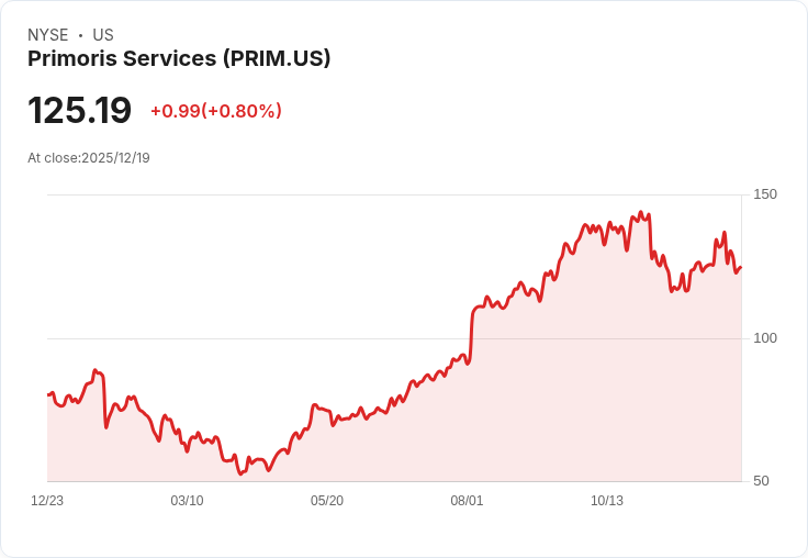 投資公司大舉進場！Primoris Services股價飆升，是否值得買入？