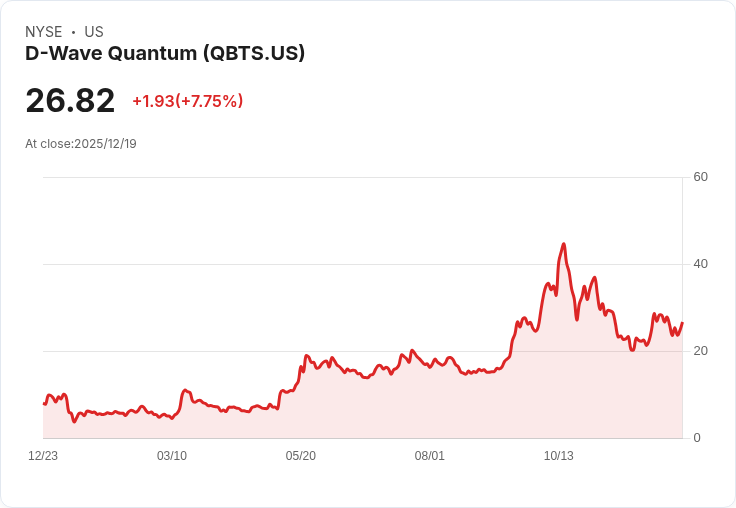 量子計算股價暴漲200％！D-Wave Quantum或將迎來更大成長契機