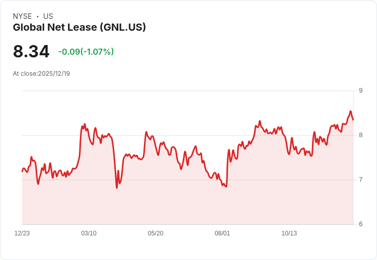 80％機構持股！Global Net Lease, Inc.成為大資本的寵兒