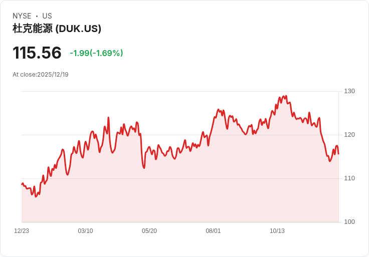 杜克能源公司(DUK) 提出北卡羅來納州新投資計畫，年增收達15％！